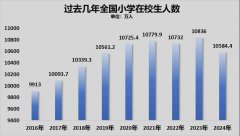 但政策导向业教育成长